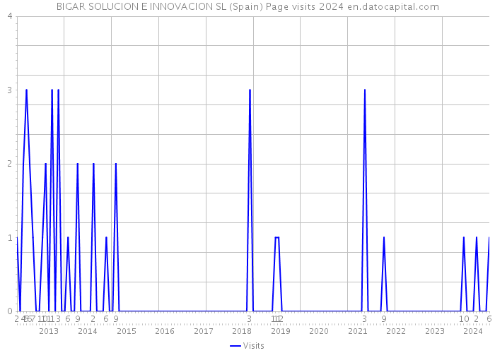 BIGAR SOLUCION E INNOVACION SL (Spain) Page visits 2024 