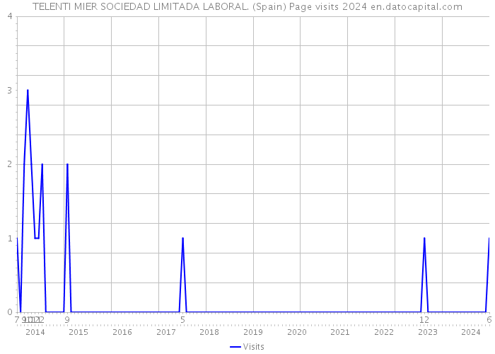 TELENTI MIER SOCIEDAD LIMITADA LABORAL. (Spain) Page visits 2024 