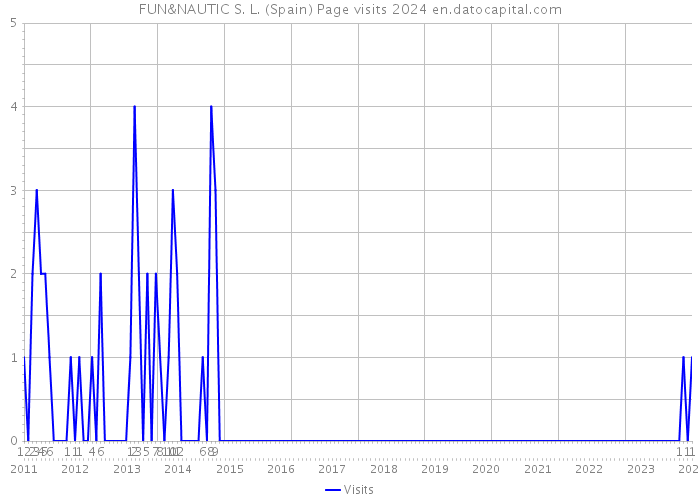 FUN&NAUTIC S. L. (Spain) Page visits 2024 