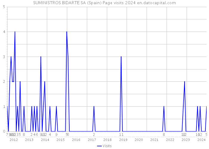 SUMINISTROS BIDARTE SA (Spain) Page visits 2024 