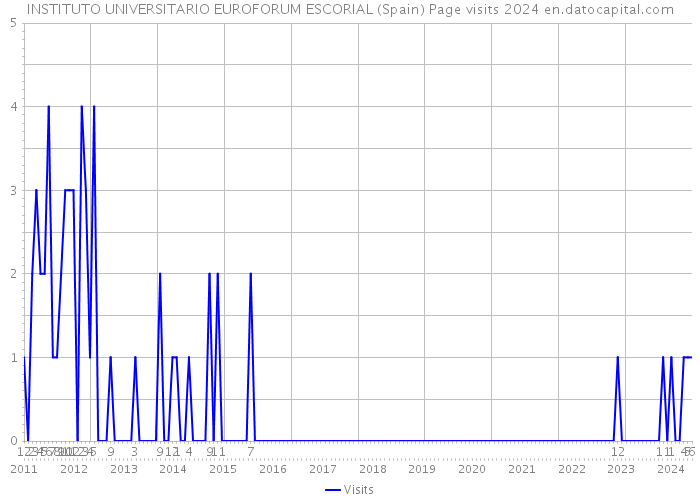 INSTITUTO UNIVERSITARIO EUROFORUM ESCORIAL (Spain) Page visits 2024 