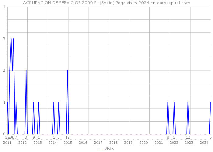 AGRUPACION DE SERVICIOS 2009 SL (Spain) Page visits 2024 
