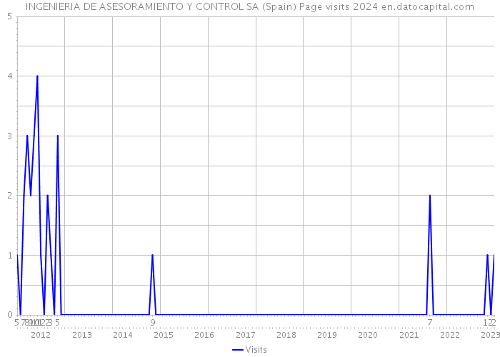 INGENIERIA DE ASESORAMIENTO Y CONTROL SA (Spain) Page visits 2024 