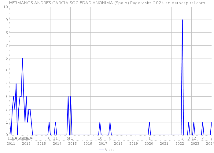 HERMANOS ANDRES GARCIA SOCIEDAD ANONIMA (Spain) Page visits 2024 