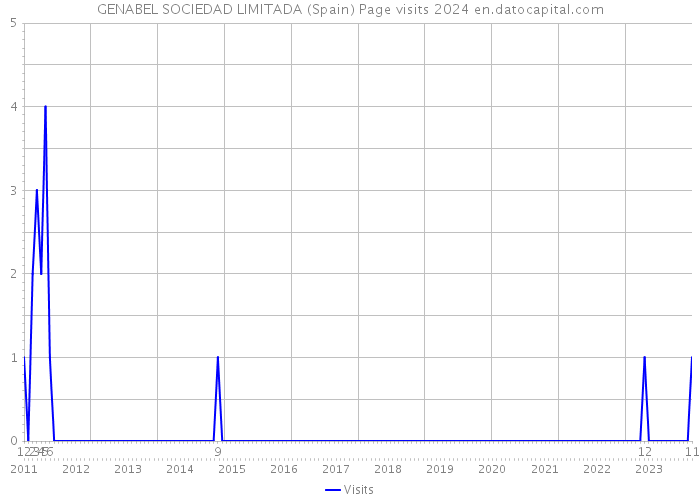 GENABEL SOCIEDAD LIMITADA (Spain) Page visits 2024 