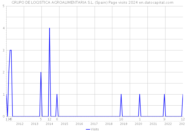 GRUPO DE LOGISTICA AGROALIMENTARIA S.L. (Spain) Page visits 2024 