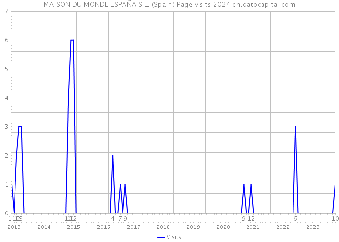 MAISON DU MONDE ESPAÑA S.L. (Spain) Page visits 2024 