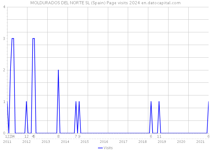 MOLDURADOS DEL NORTE SL (Spain) Page visits 2024 