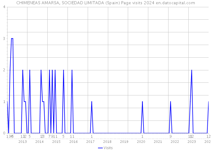 CHIMENEAS AMARSA, SOCIEDAD LIMITADA (Spain) Page visits 2024 