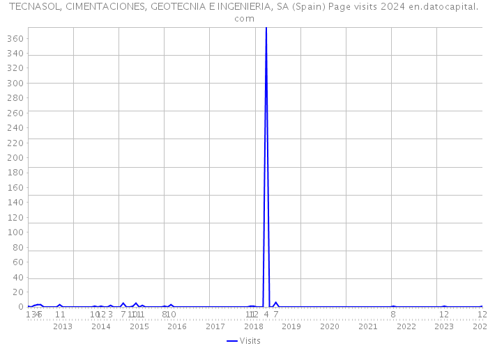 TECNASOL, CIMENTACIONES, GEOTECNIA E INGENIERIA, SA (Spain) Page visits 2024 