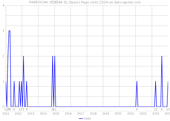 PARROCHA YESENIA SL (Spain) Page visits 2024 
