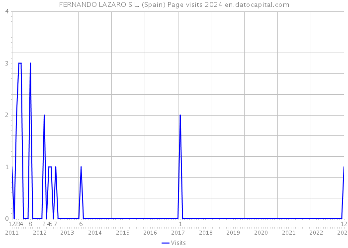 FERNANDO LAZARO S.L. (Spain) Page visits 2024 