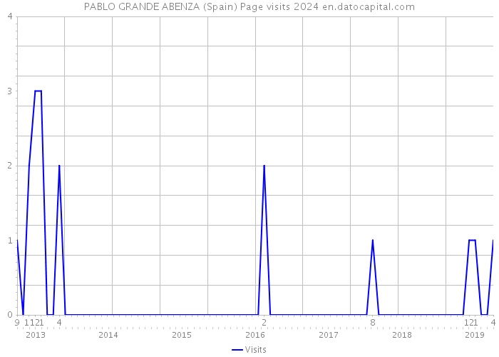 PABLO GRANDE ABENZA (Spain) Page visits 2024 