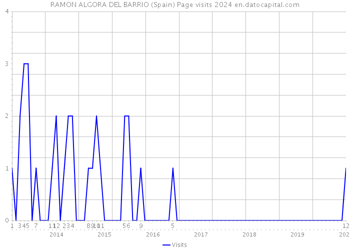 RAMON ALGORA DEL BARRIO (Spain) Page visits 2024 