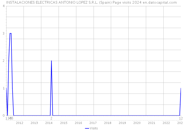 INSTALACIONES ELECTRICAS ANTONIO LOPEZ S.R.L. (Spain) Page visits 2024 