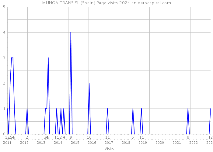 MUNOA TRANS SL (Spain) Page visits 2024 