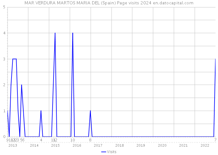 MAR VERDURA MARTOS MARIA DEL (Spain) Page visits 2024 