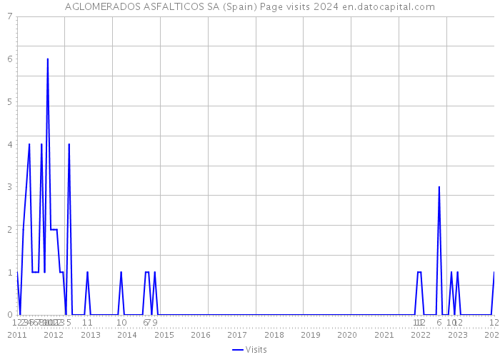 AGLOMERADOS ASFALTICOS SA (Spain) Page visits 2024 