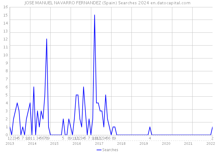 JOSE MANUEL NAVARRO FERNANDEZ (Spain) Searches 2024 
