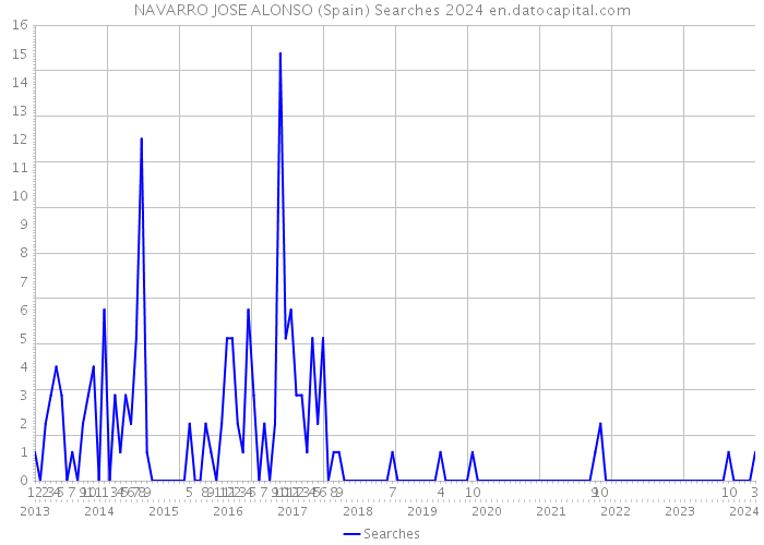 NAVARRO JOSE ALONSO (Spain) Searches 2024 