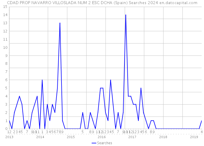 CDAD PROP NAVARRO VILLOSLADA NUM 2 ESC DCHA (Spain) Searches 2024 