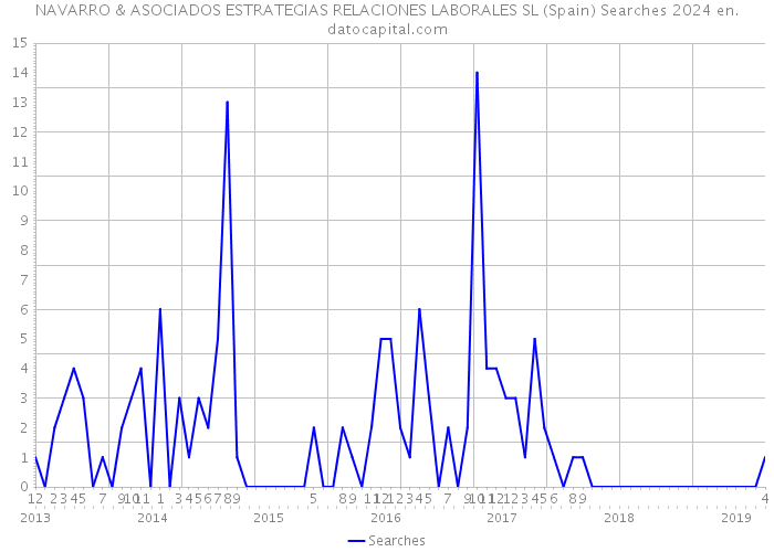 NAVARRO & ASOCIADOS ESTRATEGIAS RELACIONES LABORALES SL (Spain) Searches 2024 