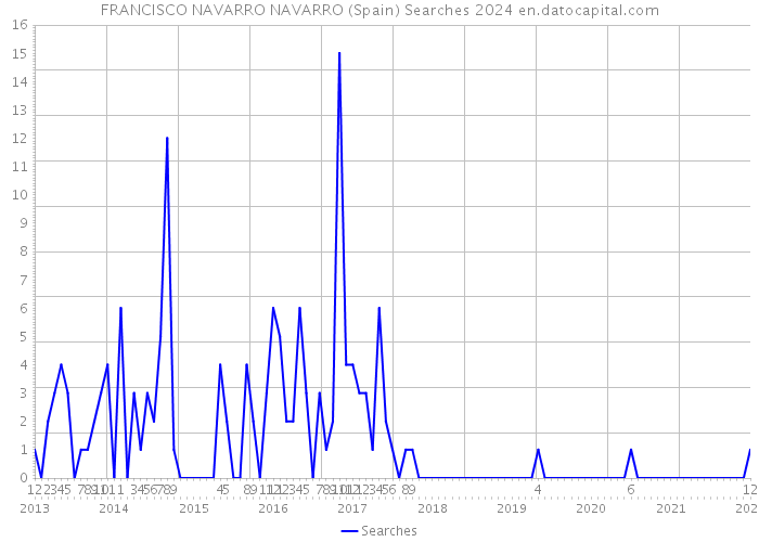 FRANCISCO NAVARRO NAVARRO (Spain) Searches 2024 