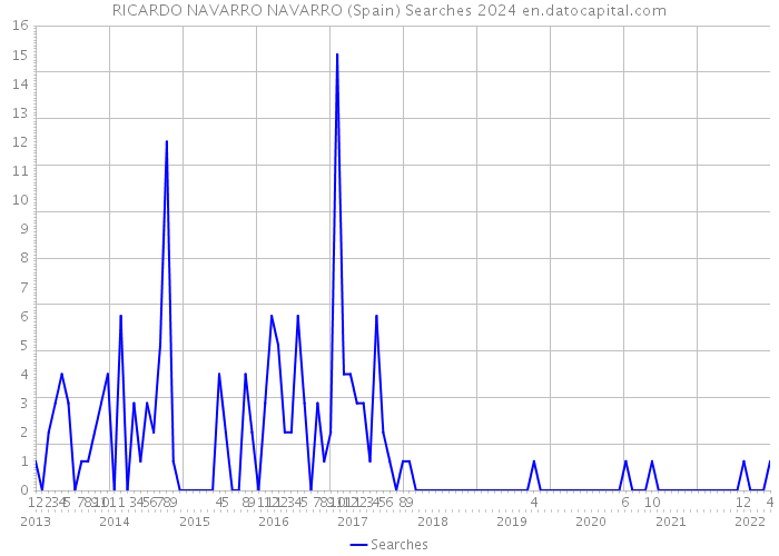 RICARDO NAVARRO NAVARRO (Spain) Searches 2024 