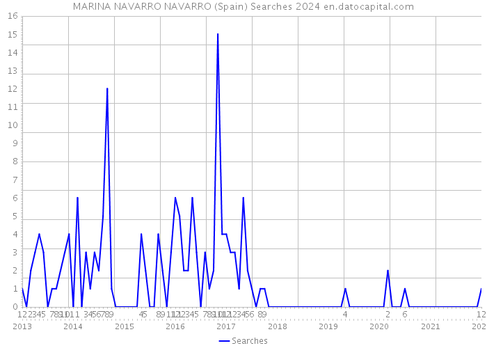 MARINA NAVARRO NAVARRO (Spain) Searches 2024 