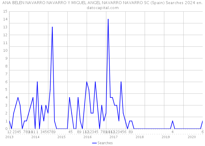 ANA BELEN NAVARRO NAVARRO Y MIGUEL ANGEL NAVARRO NAVARRO SC (Spain) Searches 2024 