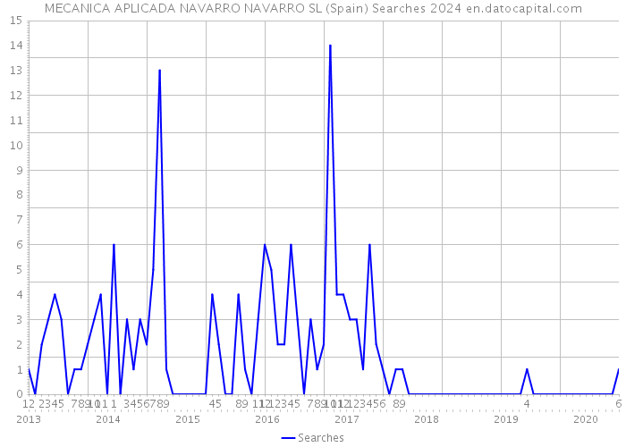 MECANICA APLICADA NAVARRO NAVARRO SL (Spain) Searches 2024 