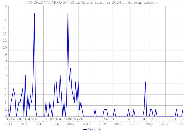 ANDRES NAVARRO SANCHEZ (Spain) Searches 2024 