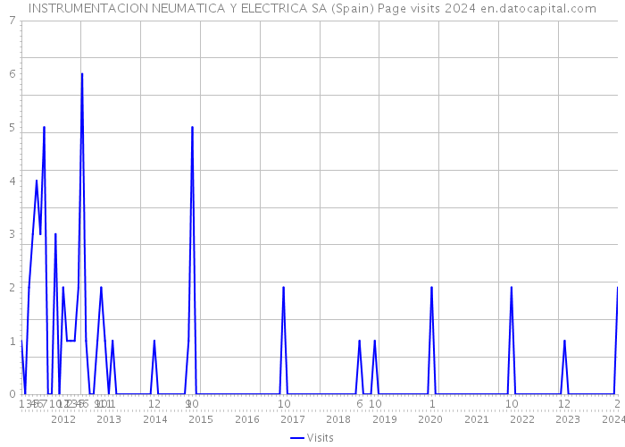 INSTRUMENTACION NEUMATICA Y ELECTRICA SA (Spain) Page visits 2024 