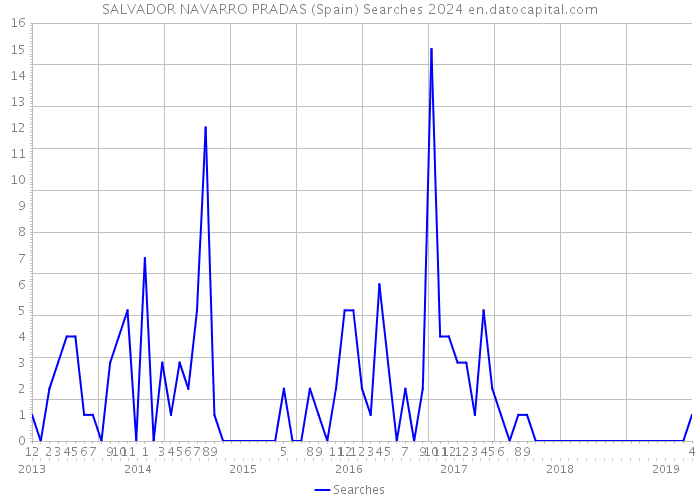 SALVADOR NAVARRO PRADAS (Spain) Searches 2024 