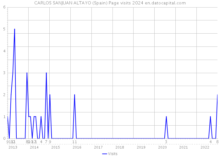 CARLOS SANJUAN ALTAYO (Spain) Page visits 2024 