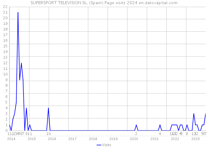 SUPERSPORT TELEVISION SL. (Spain) Page visits 2024 