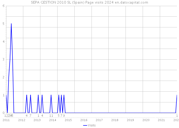 SEPA GESTION 2010 SL (Spain) Page visits 2024 