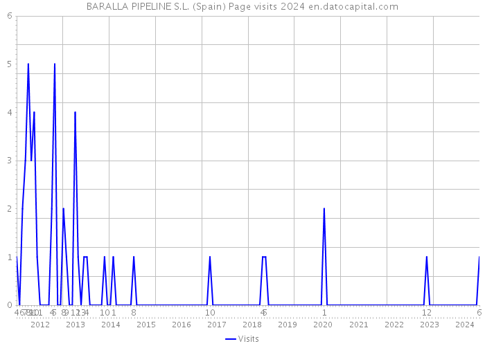 BARALLA PIPELINE S.L. (Spain) Page visits 2024 
