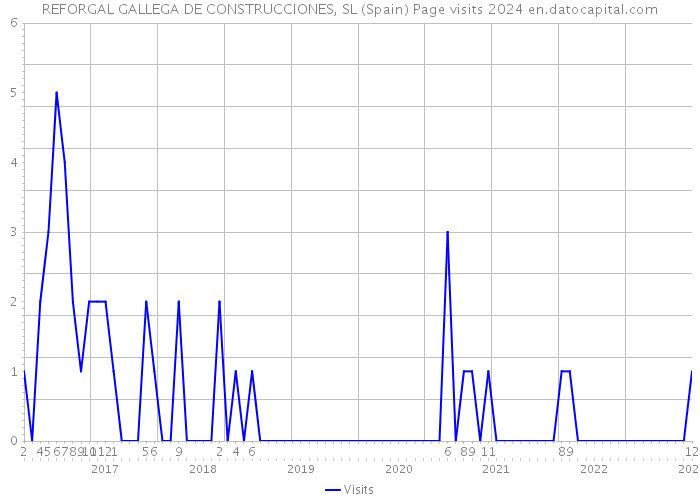 REFORGAL GALLEGA DE CONSTRUCCIONES, SL (Spain) Page visits 2024 