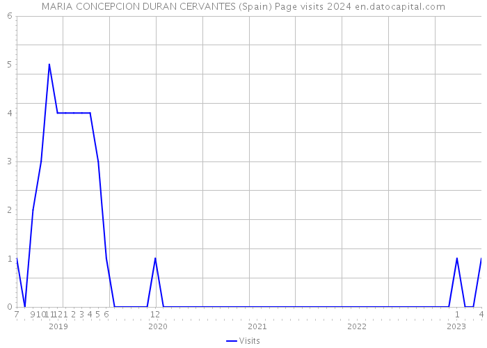 MARIA CONCEPCION DURAN CERVANTES (Spain) Page visits 2024 