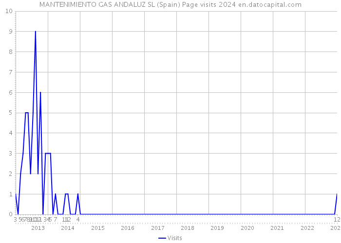 MANTENIMIENTO GAS ANDALUZ SL (Spain) Page visits 2024 