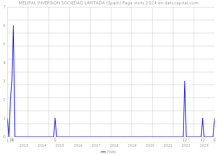 MELIPAL INVERSION SOCIEDAD LIMITADA (Spain) Page visits 2024 