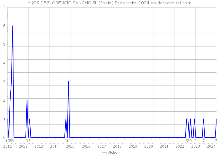 HIJOS DE FLORENCIO SANCHO SL (Spain) Page visits 2024 