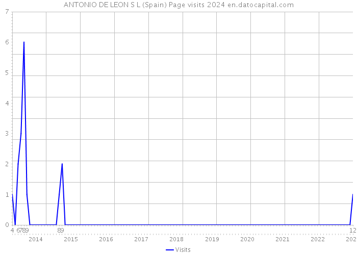 ANTONIO DE LEON S L (Spain) Page visits 2024 