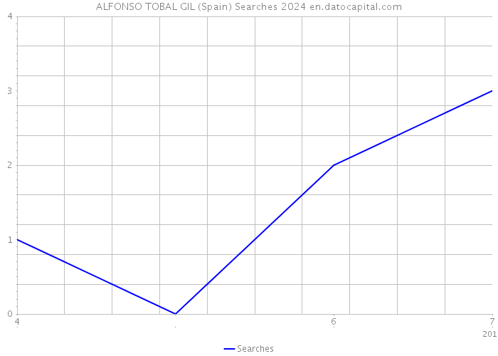 ALFONSO TOBAL GIL (Spain) Searches 2024 