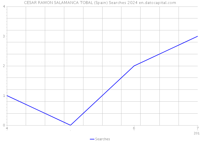 CESAR RAMON SALAMANCA TOBAL (Spain) Searches 2024 