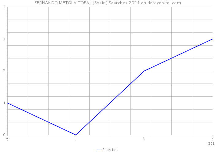 FERNANDO METOLA TOBAL (Spain) Searches 2024 