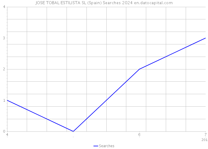 JOSE TOBAL ESTILISTA SL (Spain) Searches 2024 