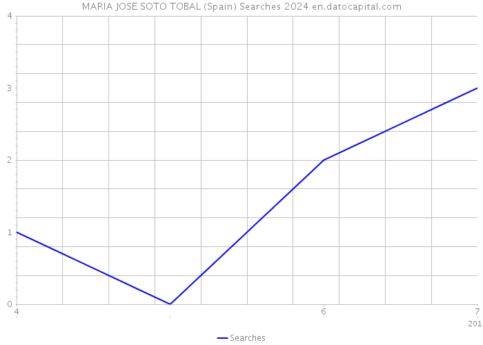 MARIA JOSE SOTO TOBAL (Spain) Searches 2024 