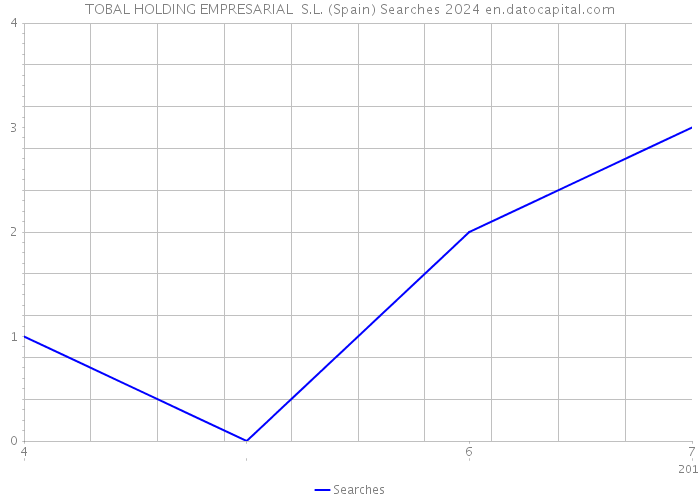 TOBAL HOLDING EMPRESARIAL S.L. (Spain) Searches 2024 